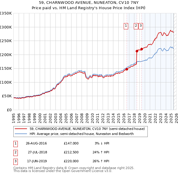 59, CHARNWOOD AVENUE, NUNEATON, CV10 7NY: Price paid vs HM Land Registry's House Price Index