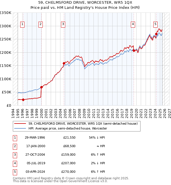 59, CHELMSFORD DRIVE, WORCESTER, WR5 1QX: Price paid vs HM Land Registry's House Price Index