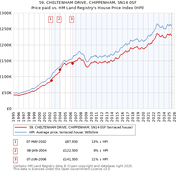 59, CHELTENHAM DRIVE, CHIPPENHAM, SN14 0SF: Price paid vs HM Land Registry's House Price Index