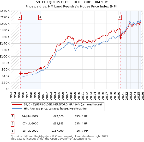 59, CHEQUERS CLOSE, HEREFORD, HR4 9HY: Price paid vs HM Land Registry's House Price Index