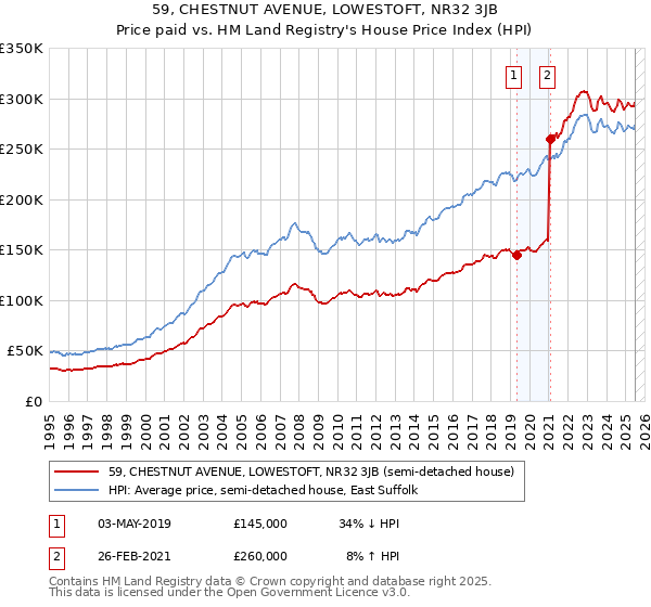 59, CHESTNUT AVENUE, LOWESTOFT, NR32 3JB: Price paid vs HM Land Registry's House Price Index
