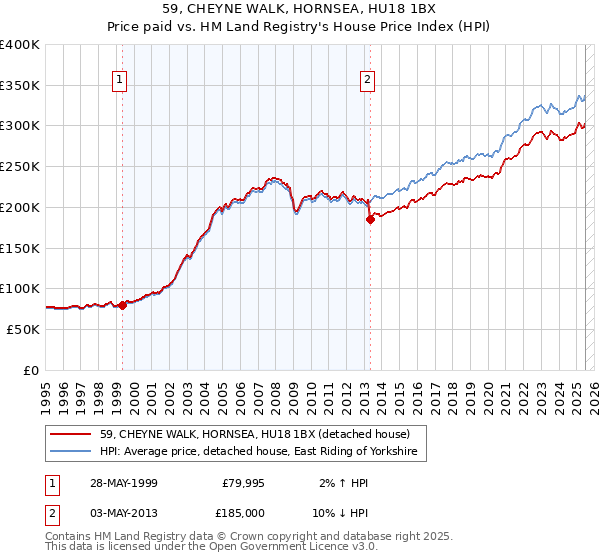 59, CHEYNE WALK, HORNSEA, HU18 1BX: Price paid vs HM Land Registry's House Price Index