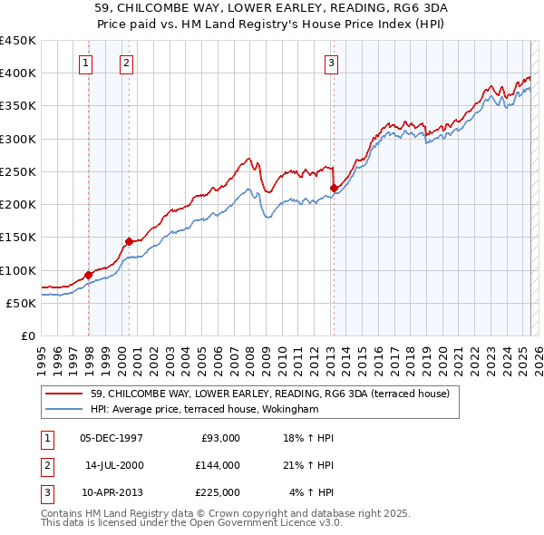 59, CHILCOMBE WAY, LOWER EARLEY, READING, RG6 3DA: Price paid vs HM Land Registry's House Price Index