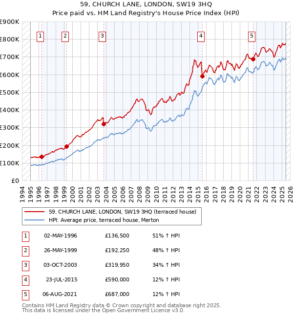 59, CHURCH LANE, LONDON, SW19 3HQ: Price paid vs HM Land Registry's House Price Index