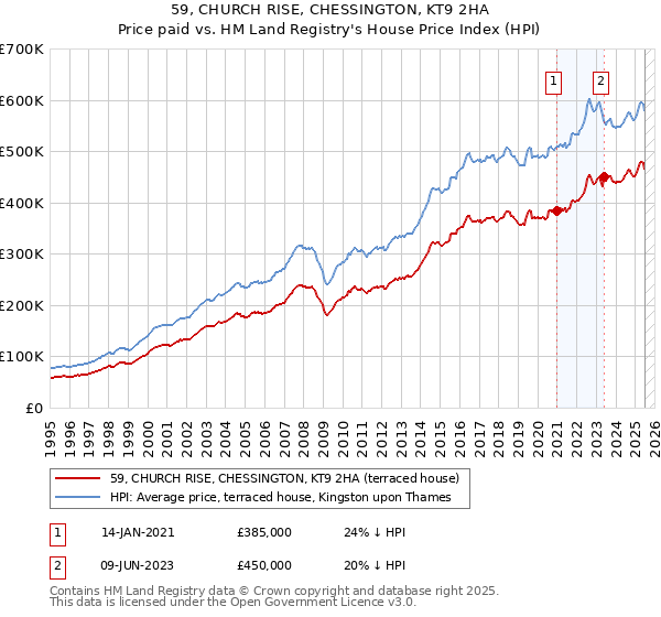 59, CHURCH RISE, CHESSINGTON, KT9 2HA: Price paid vs HM Land Registry's House Price Index