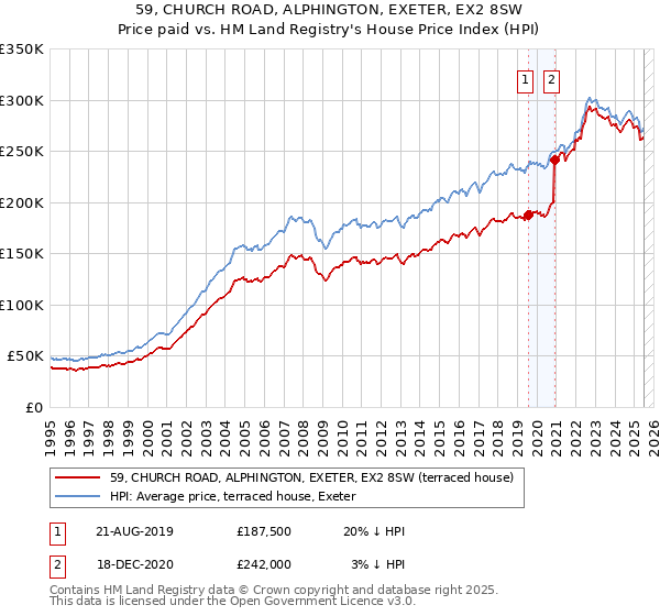 59, CHURCH ROAD, ALPHINGTON, EXETER, EX2 8SW: Price paid vs HM Land Registry's House Price Index