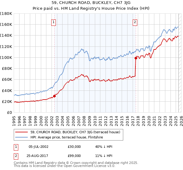 59, CHURCH ROAD, BUCKLEY, CH7 3JG: Price paid vs HM Land Registry's House Price Index