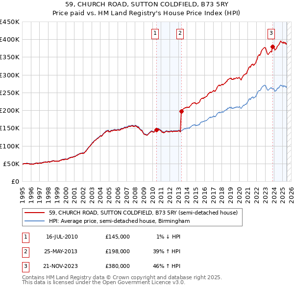59, CHURCH ROAD, SUTTON COLDFIELD, B73 5RY: Price paid vs HM Land Registry's House Price Index