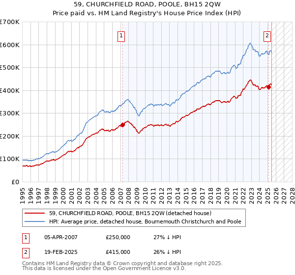 59, CHURCHFIELD ROAD, POOLE, BH15 2QW: Price paid vs HM Land Registry's House Price Index