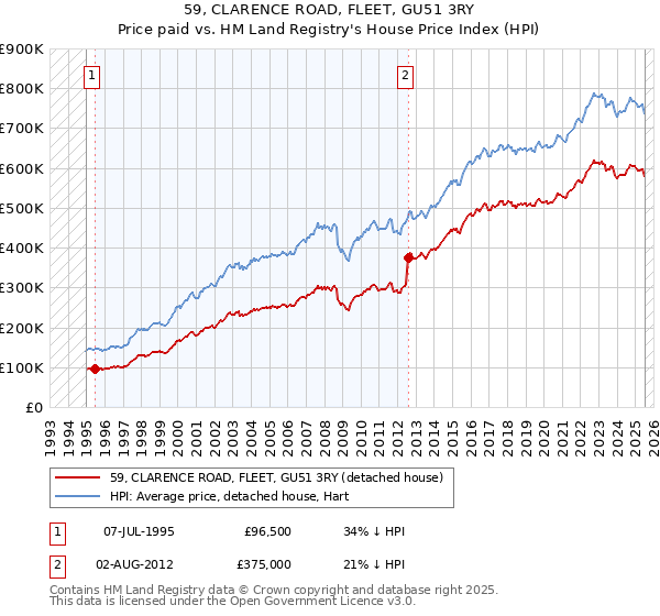 59, CLARENCE ROAD, FLEET, GU51 3RY: Price paid vs HM Land Registry's House Price Index