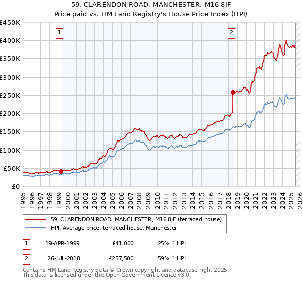 59, CLARENDON ROAD, MANCHESTER, M16 8JF: Price paid vs HM Land Registry's House Price Index