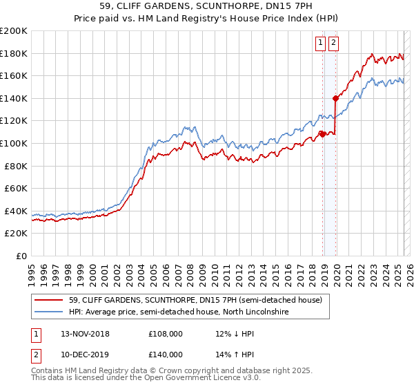 59, CLIFF GARDENS, SCUNTHORPE, DN15 7PH: Price paid vs HM Land Registry's House Price Index