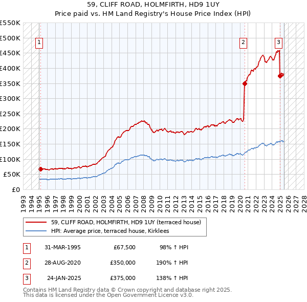 59, CLIFF ROAD, HOLMFIRTH, HD9 1UY: Price paid vs HM Land Registry's House Price Index