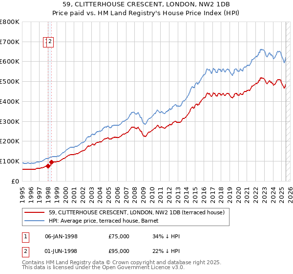59, CLITTERHOUSE CRESCENT, LONDON, NW2 1DB: Price paid vs HM Land Registry's House Price Index