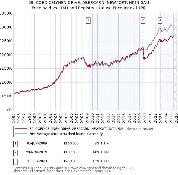 59, COED CELYNEN DRIVE, ABERCARN, NEWPORT, NP11 5AU: Price paid vs HM Land Registry's House Price Index