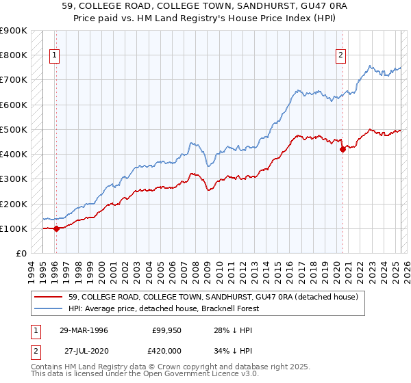 59, COLLEGE ROAD, COLLEGE TOWN, SANDHURST, GU47 0RA: Price paid vs HM Land Registry's House Price Index