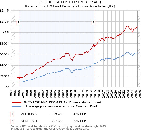 59, COLLEGE ROAD, EPSOM, KT17 4HQ: Price paid vs HM Land Registry's House Price Index