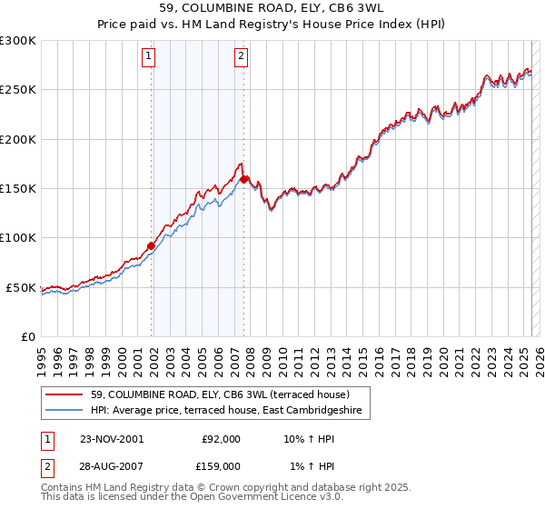 59, COLUMBINE ROAD, ELY, CB6 3WL: Price paid vs HM Land Registry's House Price Index