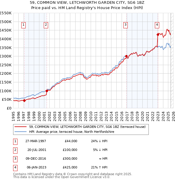 59, COMMON VIEW, LETCHWORTH GARDEN CITY, SG6 1BZ: Price paid vs HM Land Registry's House Price Index