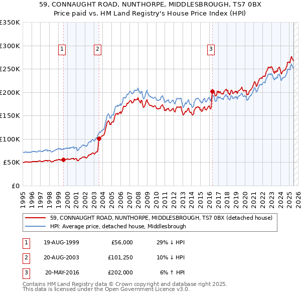 59, CONNAUGHT ROAD, NUNTHORPE, MIDDLESBROUGH, TS7 0BX: Price paid vs HM Land Registry's House Price Index