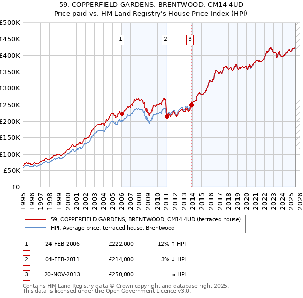 59, COPPERFIELD GARDENS, BRENTWOOD, CM14 4UD: Price paid vs HM Land Registry's House Price Index
