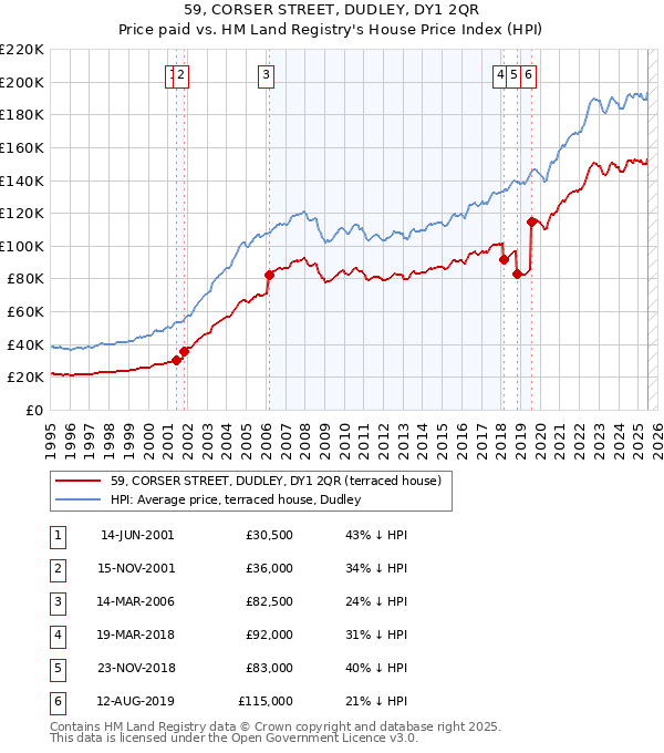 59, CORSER STREET, DUDLEY, DY1 2QR: Price paid vs HM Land Registry's House Price Index