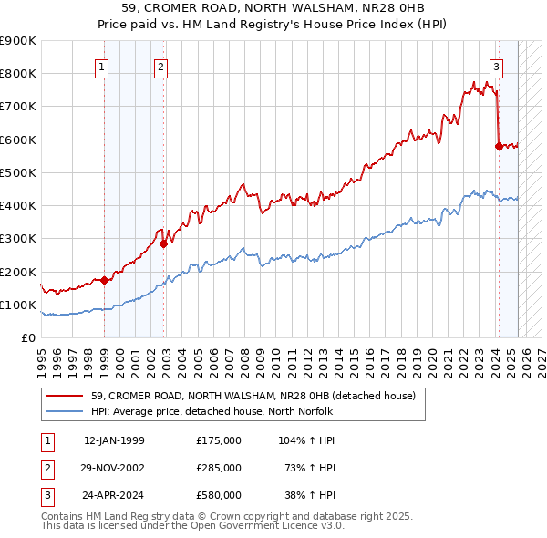 59, CROMER ROAD, NORTH WALSHAM, NR28 0HB: Price paid vs HM Land Registry's House Price Index