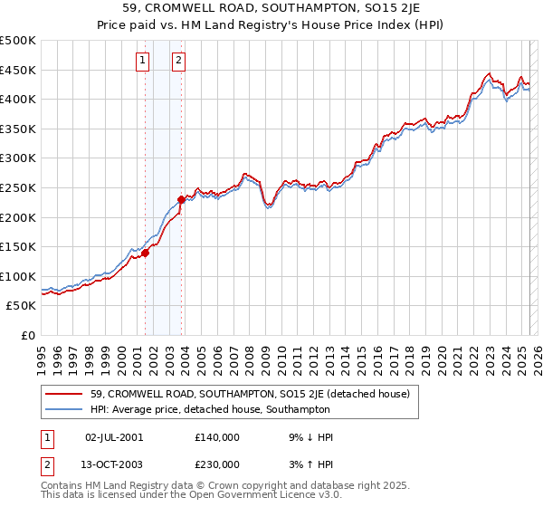 59, CROMWELL ROAD, SOUTHAMPTON, SO15 2JE: Price paid vs HM Land Registry's House Price Index