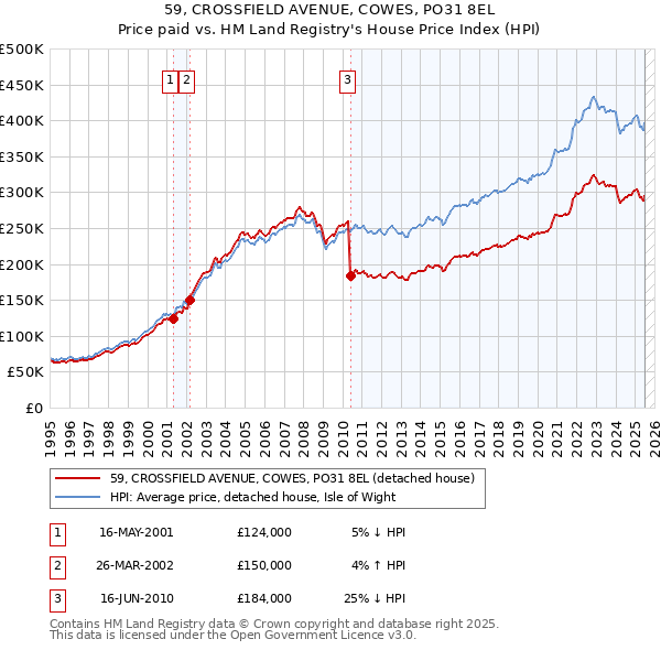 59, CROSSFIELD AVENUE, COWES, PO31 8EL: Price paid vs HM Land Registry's House Price Index