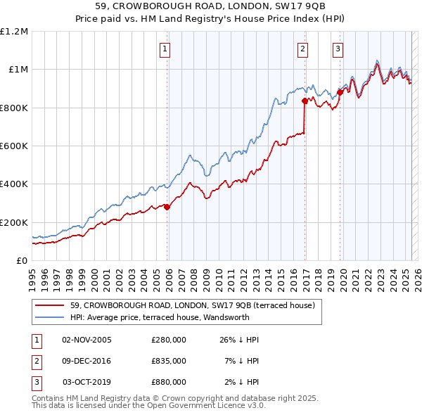 59, CROWBOROUGH ROAD, LONDON, SW17 9QB: Price paid vs HM Land Registry's House Price Index