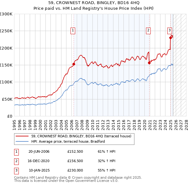 59, CROWNEST ROAD, BINGLEY, BD16 4HQ: Price paid vs HM Land Registry's House Price Index
