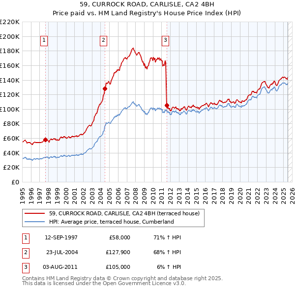 59, CURROCK ROAD, CARLISLE, CA2 4BH: Price paid vs HM Land Registry's House Price Index