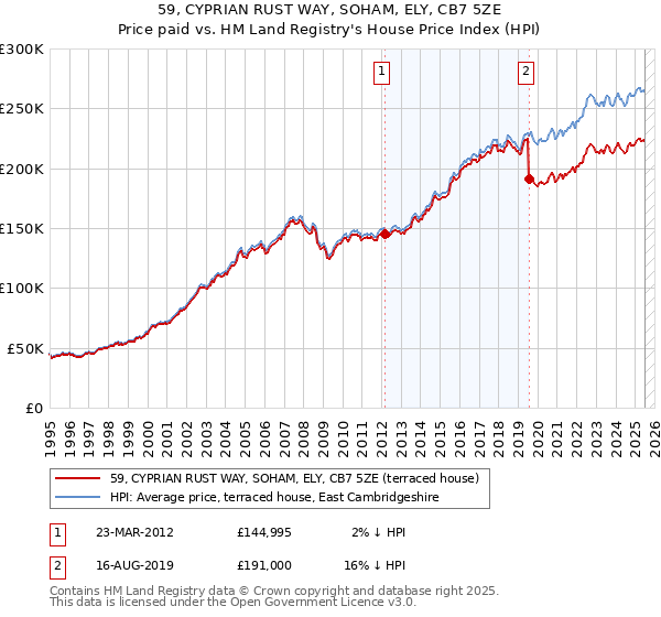 59, CYPRIAN RUST WAY, SOHAM, ELY, CB7 5ZE: Price paid vs HM Land Registry's House Price Index