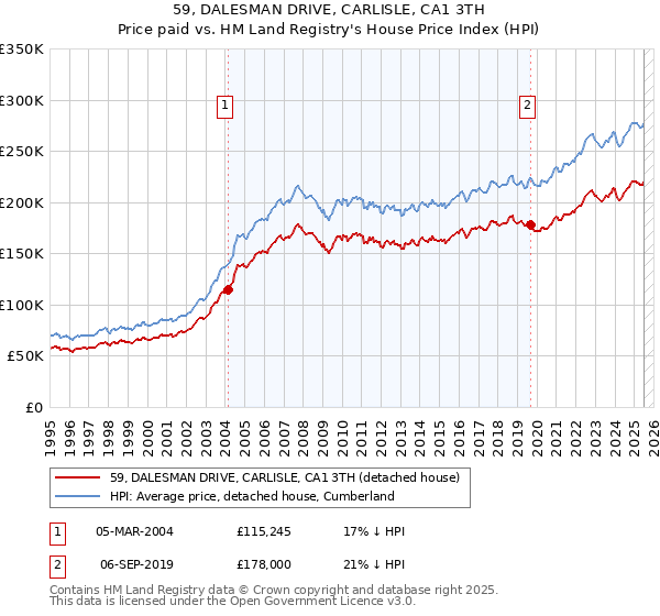 59, DALESMAN DRIVE, CARLISLE, CA1 3TH: Price paid vs HM Land Registry's House Price Index