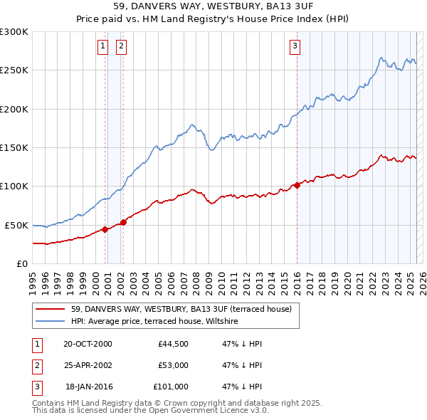 59, DANVERS WAY, WESTBURY, BA13 3UF: Price paid vs HM Land Registry's House Price Index