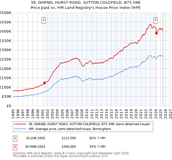 59, DARNEL HURST ROAD, SUTTON COLDFIELD, B75 5NE: Price paid vs HM Land Registry's House Price Index