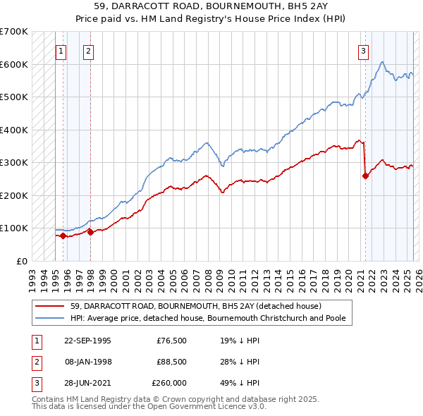 59, DARRACOTT ROAD, BOURNEMOUTH, BH5 2AY: Price paid vs HM Land Registry's House Price Index