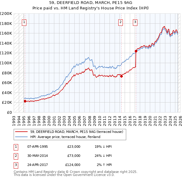 59, DEERFIELD ROAD, MARCH, PE15 9AG: Price paid vs HM Land Registry's House Price Index
