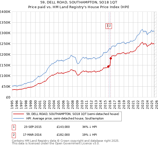 59, DELL ROAD, SOUTHAMPTON, SO18 1QT: Price paid vs HM Land Registry's House Price Index