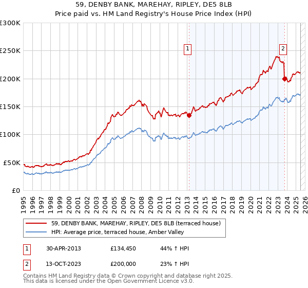 59, DENBY BANK, MAREHAY, RIPLEY, DE5 8LB: Price paid vs HM Land Registry's House Price Index