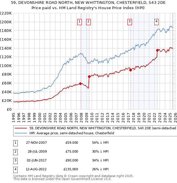 59, DEVONSHIRE ROAD NORTH, NEW WHITTINGTON, CHESTERFIELD, S43 2DE: Price paid vs HM Land Registry's House Price Index