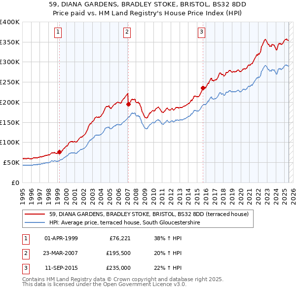 59, DIANA GARDENS, BRADLEY STOKE, BRISTOL, BS32 8DD: Price paid vs HM Land Registry's House Price Index