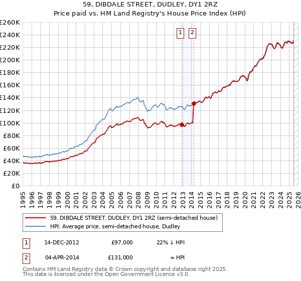 59, DIBDALE STREET, DUDLEY, DY1 2RZ: Price paid vs HM Land Registry's House Price Index