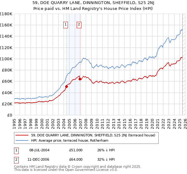 59, DOE QUARRY LANE, DINNINGTON, SHEFFIELD, S25 2NJ: Price paid vs HM Land Registry's House Price Index