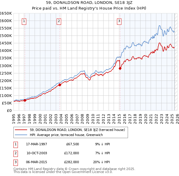 59, DONALDSON ROAD, LONDON, SE18 3JZ: Price paid vs HM Land Registry's House Price Index