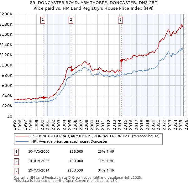 59, DONCASTER ROAD, ARMTHORPE, DONCASTER, DN3 2BT: Price paid vs HM Land Registry's House Price Index