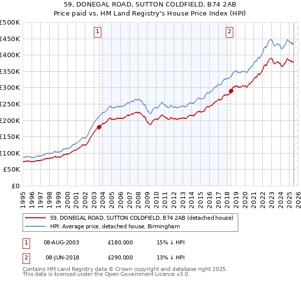 59, DONEGAL ROAD, SUTTON COLDFIELD, B74 2AB: Price paid vs HM Land Registry's House Price Index