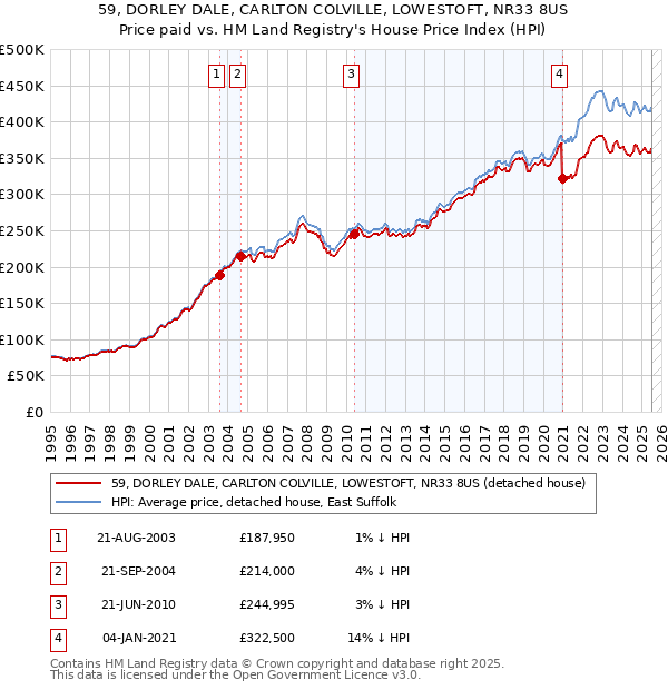 59, DORLEY DALE, CARLTON COLVILLE, LOWESTOFT, NR33 8US: Price paid vs HM Land Registry's House Price Index