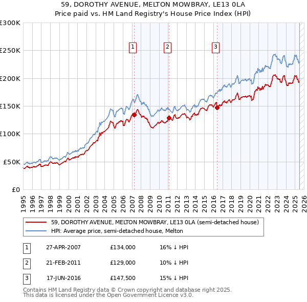 59, DOROTHY AVENUE, MELTON MOWBRAY, LE13 0LA: Price paid vs HM Land Registry's House Price Index