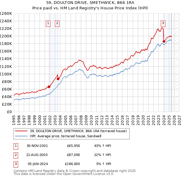 59, DOULTON DRIVE, SMETHWICK, B66 1RA: Price paid vs HM Land Registry's House Price Index